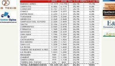 Coparticipaci�n: Chaco fue cuarta en fondos recibidos en 2008.