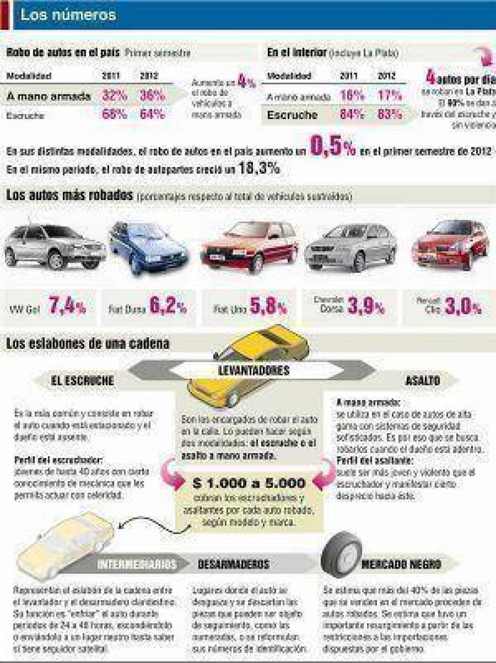 Robo de autos: una modalidad que crece