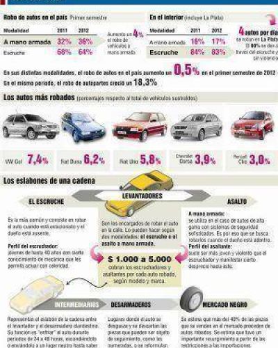 Robo de autos: una modalidad que crece