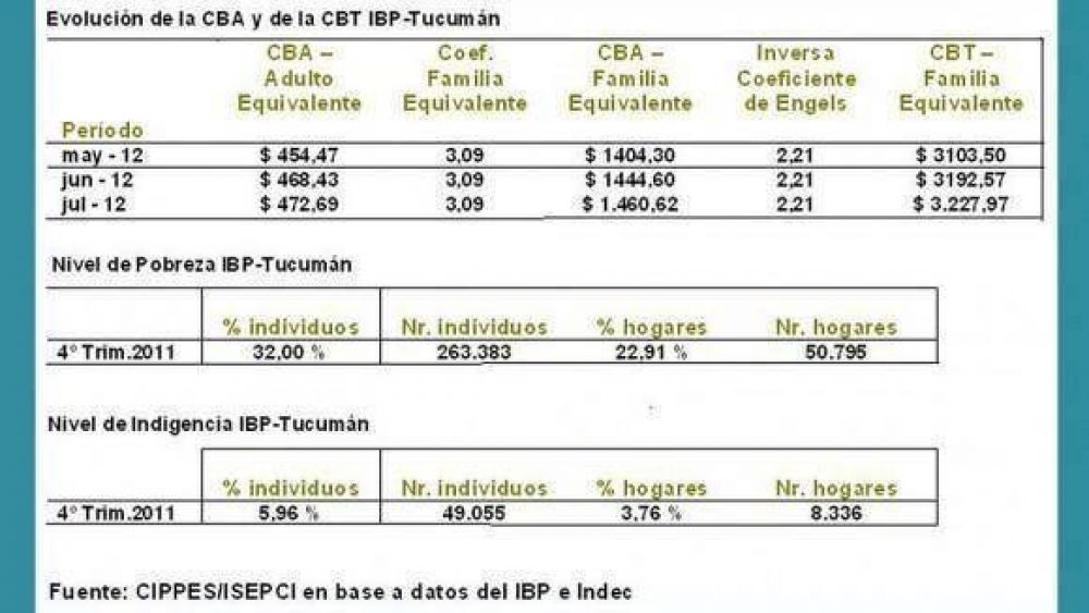  Seg�n una medici�n no oficial, uno de cada tres tucumanos es pobre