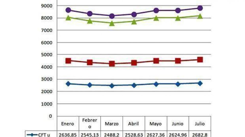 Los precios al consumidor subieron de la mano del pago del aguinaldo