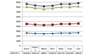 Los precios al consumidor subieron de la mano del pago del aguinaldo
