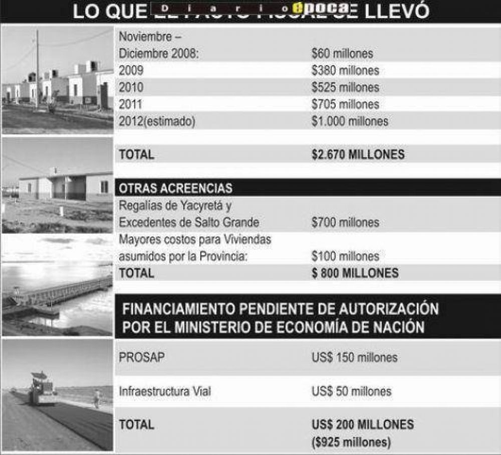 En un mes Colombi ir�a a la Corte por $1000 millones que van a la ANSES