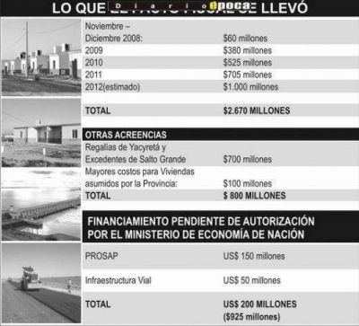 En un mes Colombi ir�a a la Corte por $1000 millones que van a la ANSES