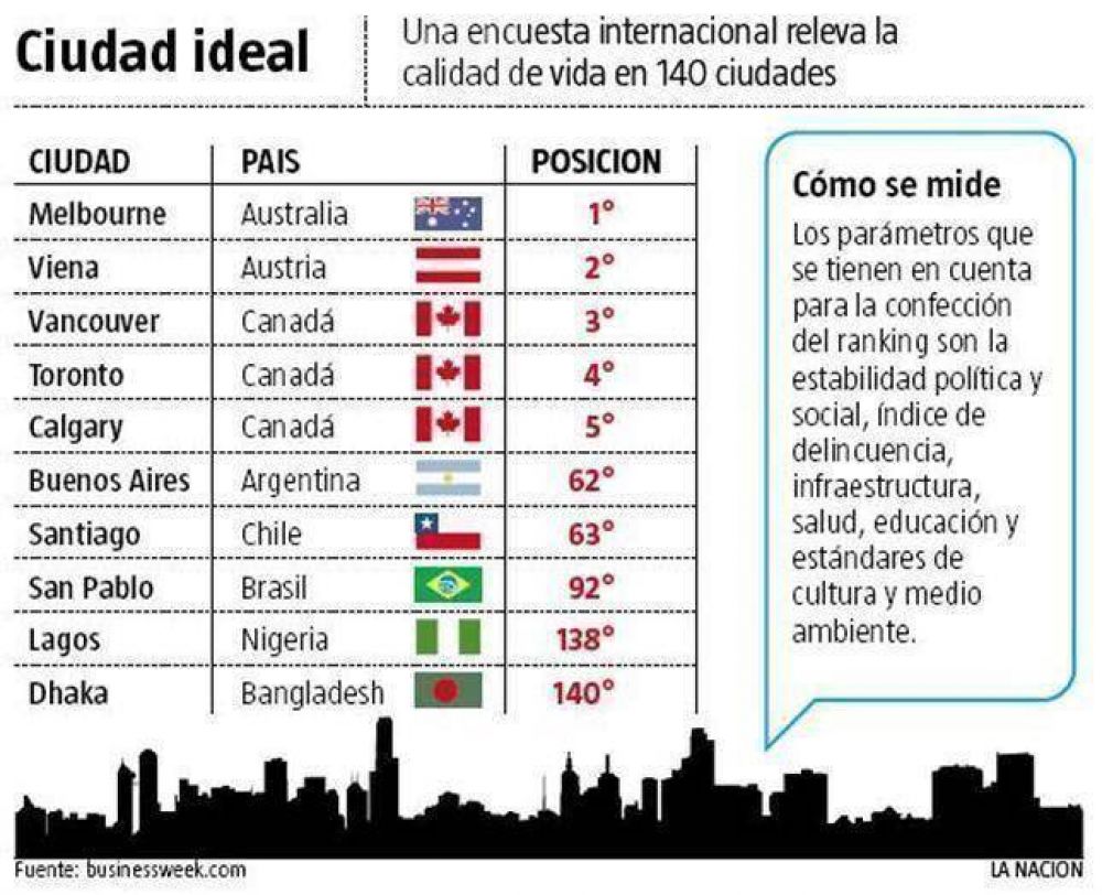 Buenos Aires, l�der en Am�rica latina