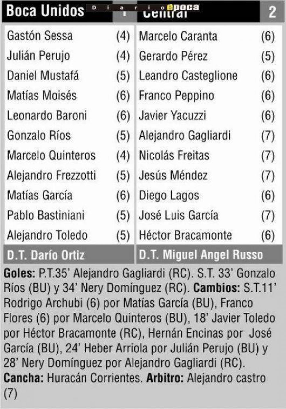 No aparece el buen f�tbol en Boca Unidos que volvi� a perder