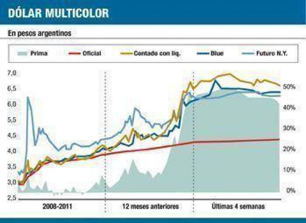 Sigue fuga de d�lares (pero soja aportar� 10.000 M m�s)