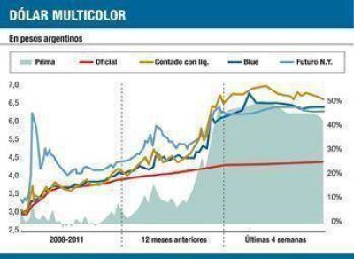 Sigue fuga de d�lares (pero soja aportar� 10.000 M m�s)