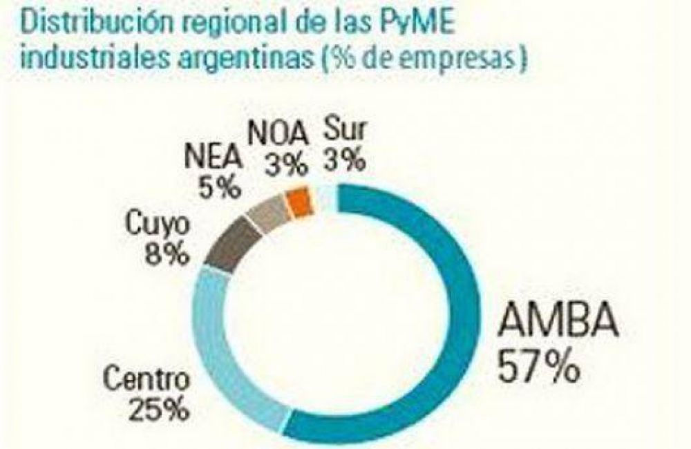 S�lo el 5% de las Pymes industriales se ubican en la regi�n del Noreste