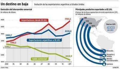 EE.UU. y Jap�n denunciaron al pa�s por las trabas para importar