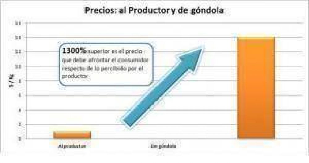 El caso del precio del pan y el trigo