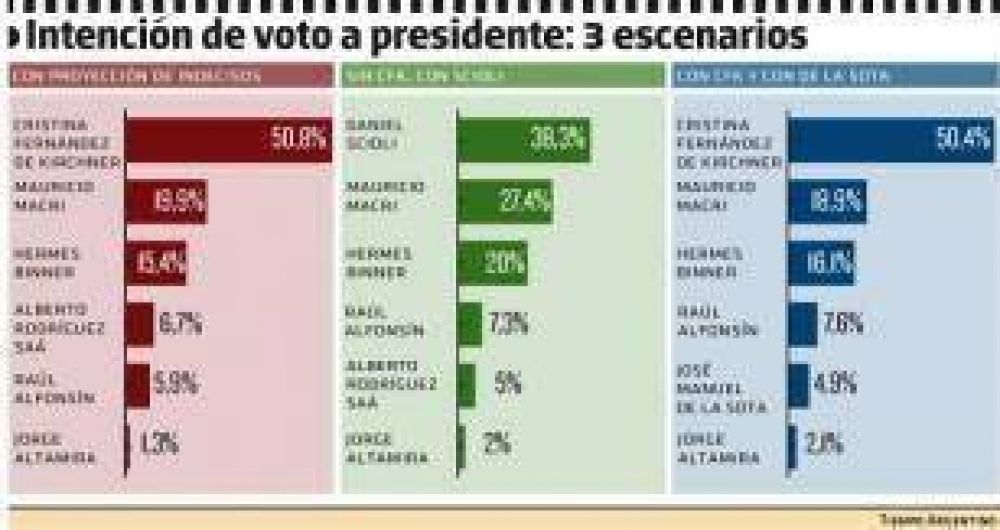 Si las elecciones fueran hoy, Cristina superar�a el 50 por ciento