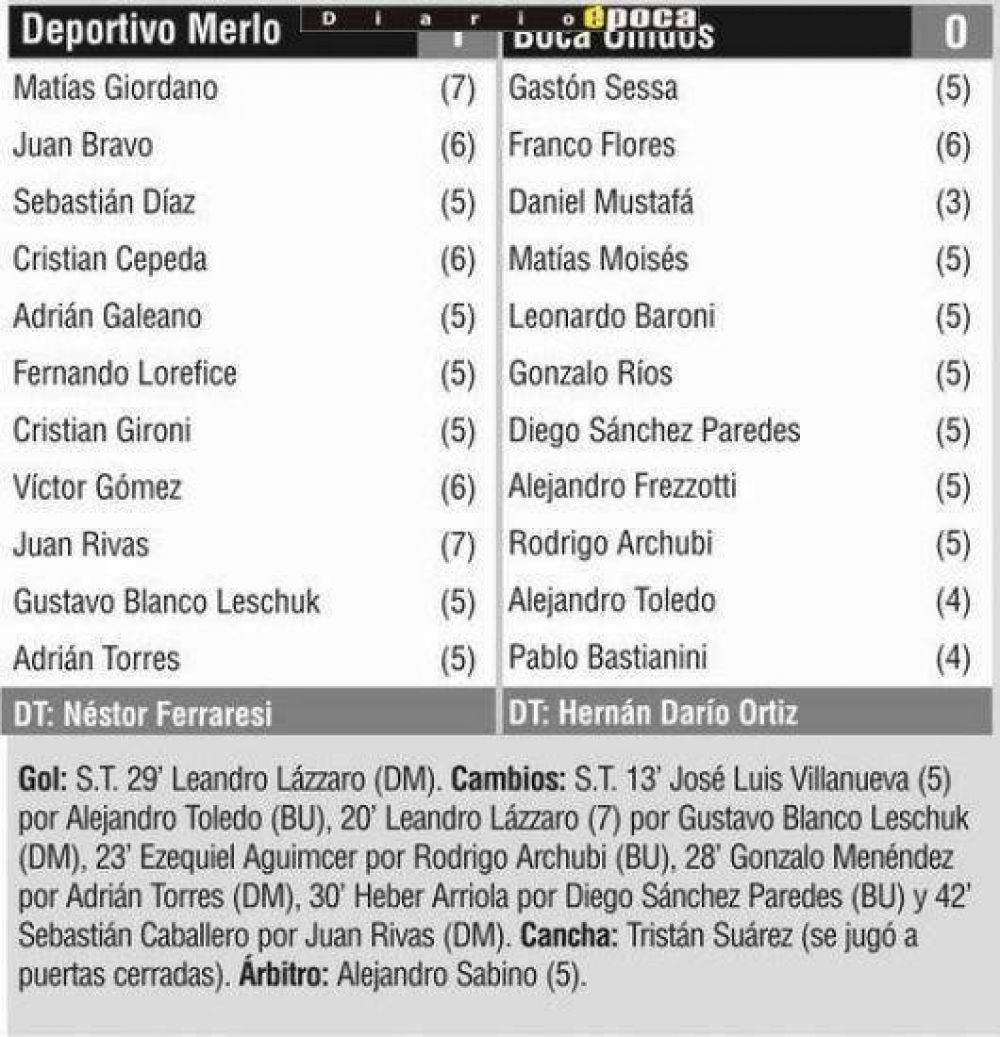 A Boca Unidos no le cay� una idea y sufri� su tercera derrota �al hilo�