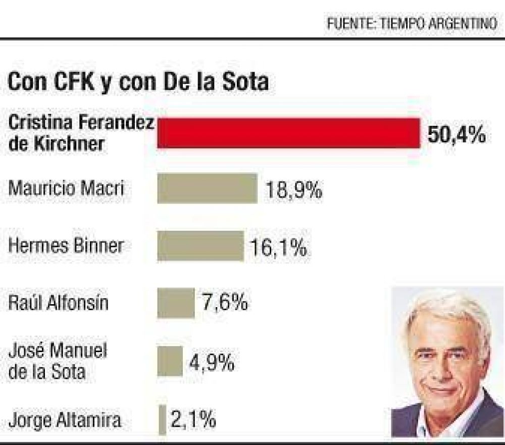 De la Sota, aunque con baja intenci�n de voto, apareci� en encuesta nacional