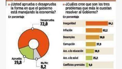 M�s del 70% desaprueba la actual gesti�n econ�mica del Gobierno