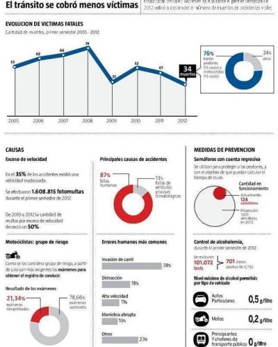 Hay menos muertos por accidentes