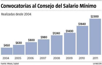 Sin Moyano, acuerdan que el salario m�nimo suba el 25%
