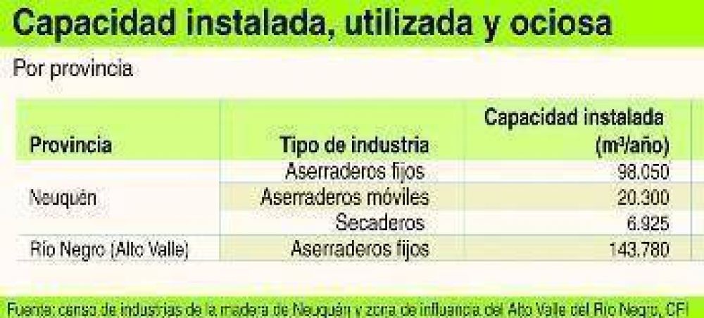 Los aserraderos representan el 80% de las industrias