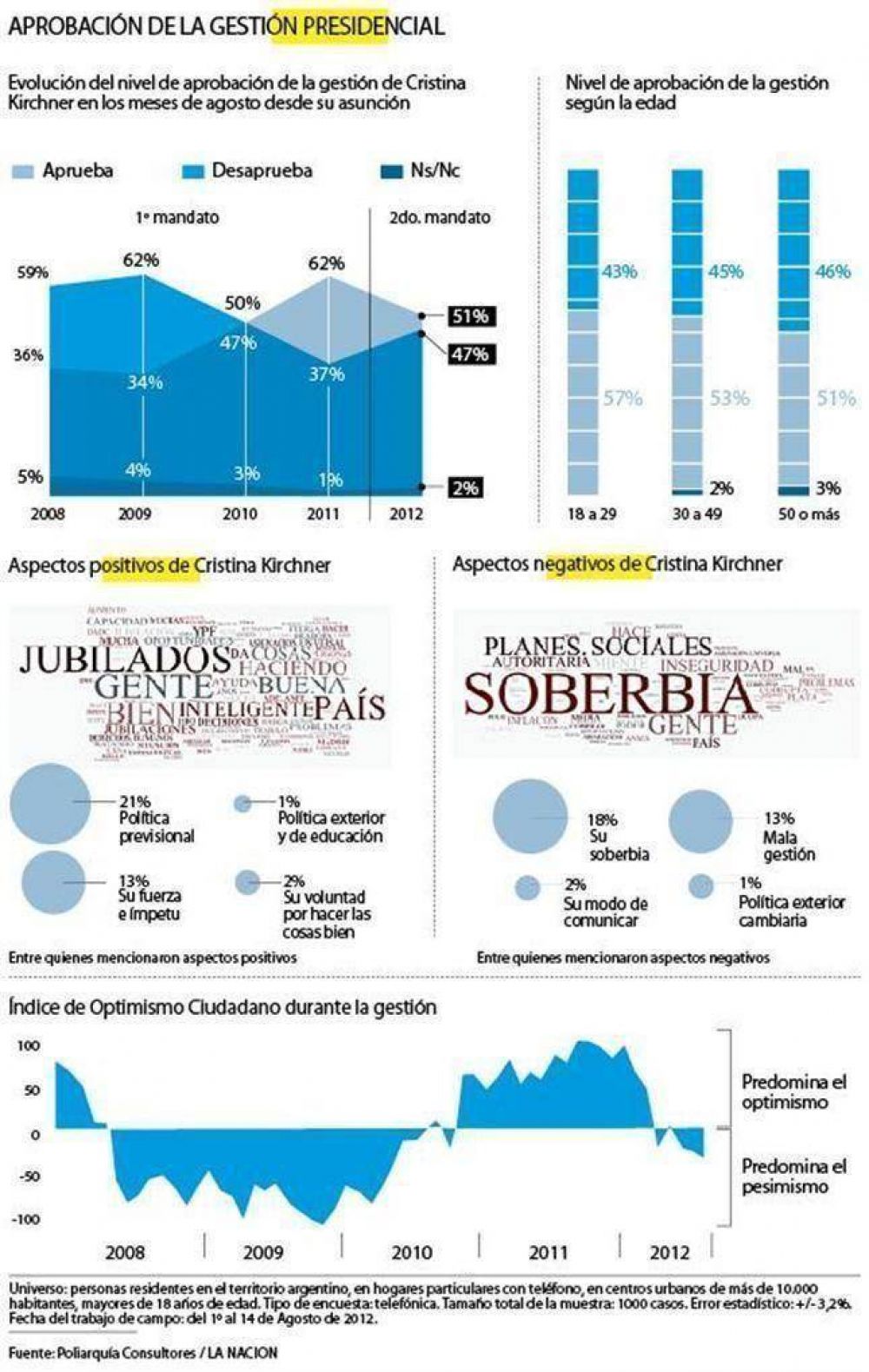 El 66% rechaza una reforma para habilitar otra reelecci�n