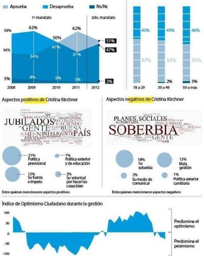 El 66% rechaza una reforma para habilitar otra reelecci�n
