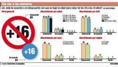 Un 83% rechaza el proyecto K que permite votar a partir de los 16