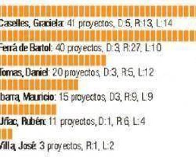 El gremialista y diputado Pepe Villa es el legislador nacional que menos proyectos present� en este a�o