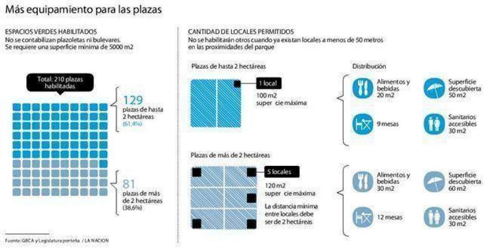 Quieren concesionar la instalaci�n de bares y ba�os en plazas porte�as