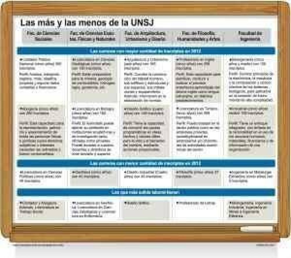 Las carreras tops de la UNSJ saldr�n a mostrarse