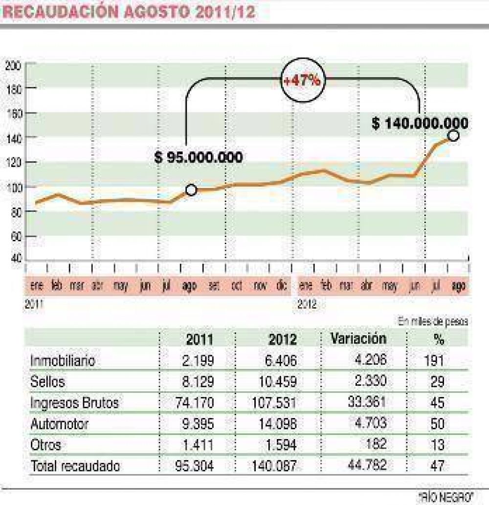 Ingresos en alza, inyecci�n optimista del gobierno