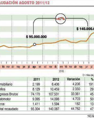 Ingresos en alza, inyecci�n optimista del gobierno