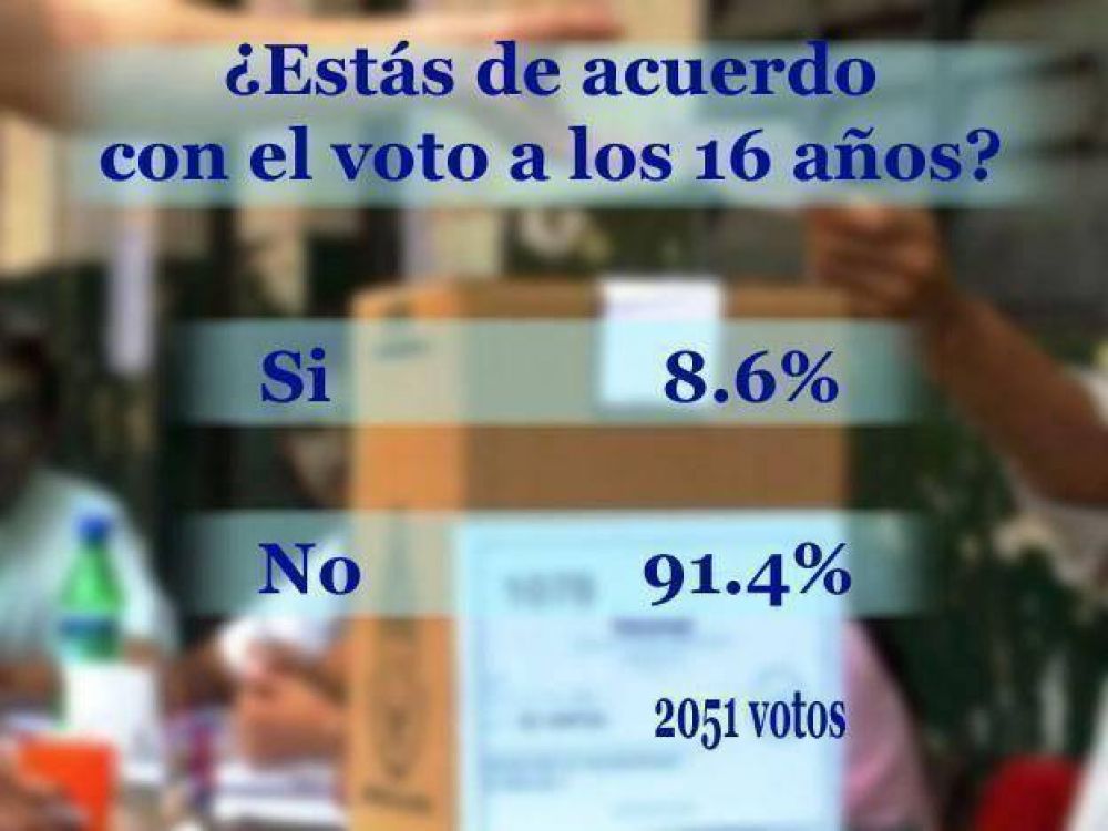 Encuesta SJ8: el 91.4% de los lectores no est� de acuerdo con el voto a los 16