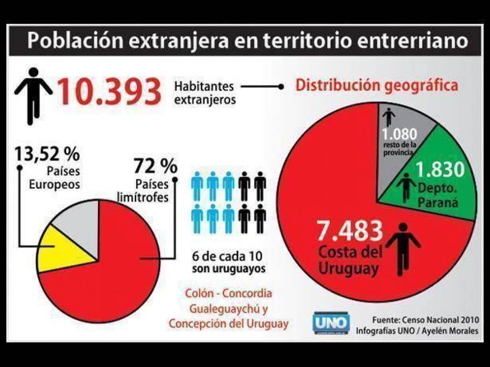 Es baja presencia de extranjeros en la provincia de Entre R�os