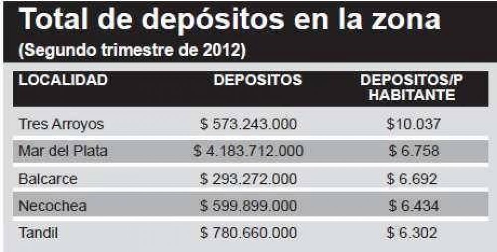 En los bancos de nuestra ciudad hay depositados $600.000.000