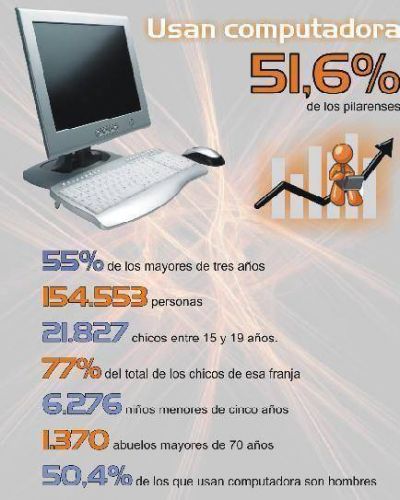 Seg�n el Censo, m�s de la mitad de los pilarenses usa computadoras