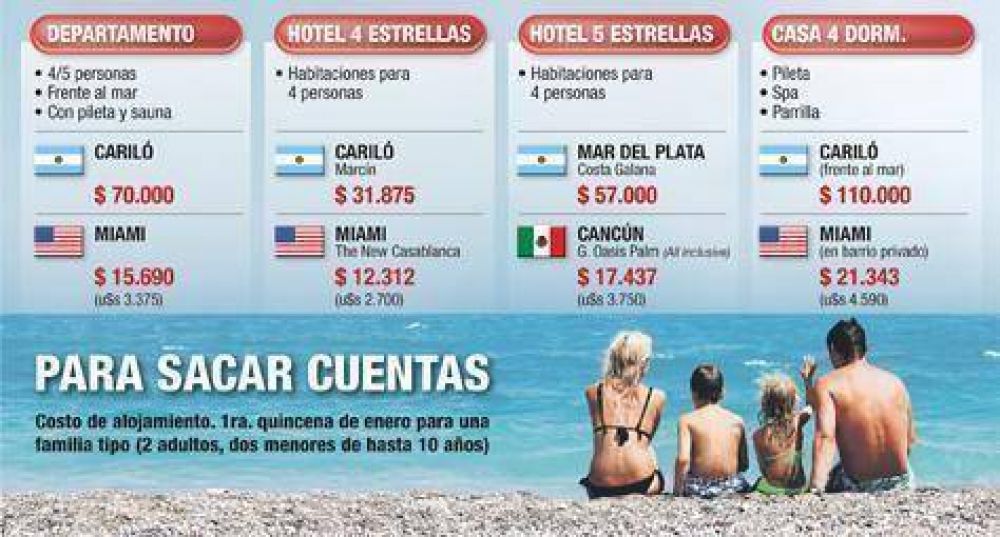 Alquilar en la costa argentina es 350% m�s caro que en Miami