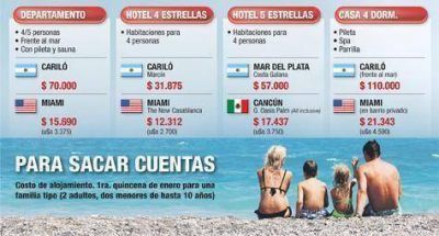 Alquilar en la costa argentina es 350% m�s caro que en Miami