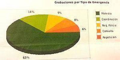  El 63% de los llamados al 911 son para molestar