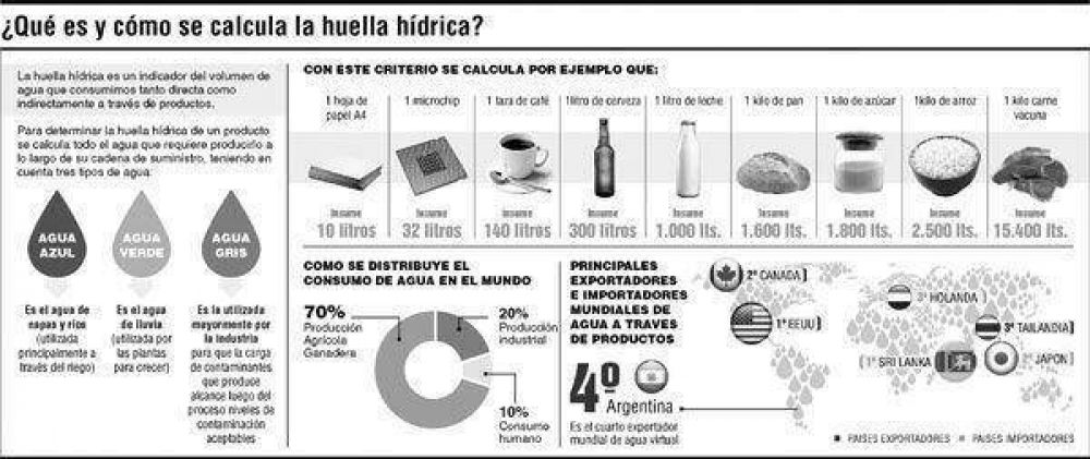 Huella H�drica: la preocupaci�n por el uso del agua se instala en la Provincia