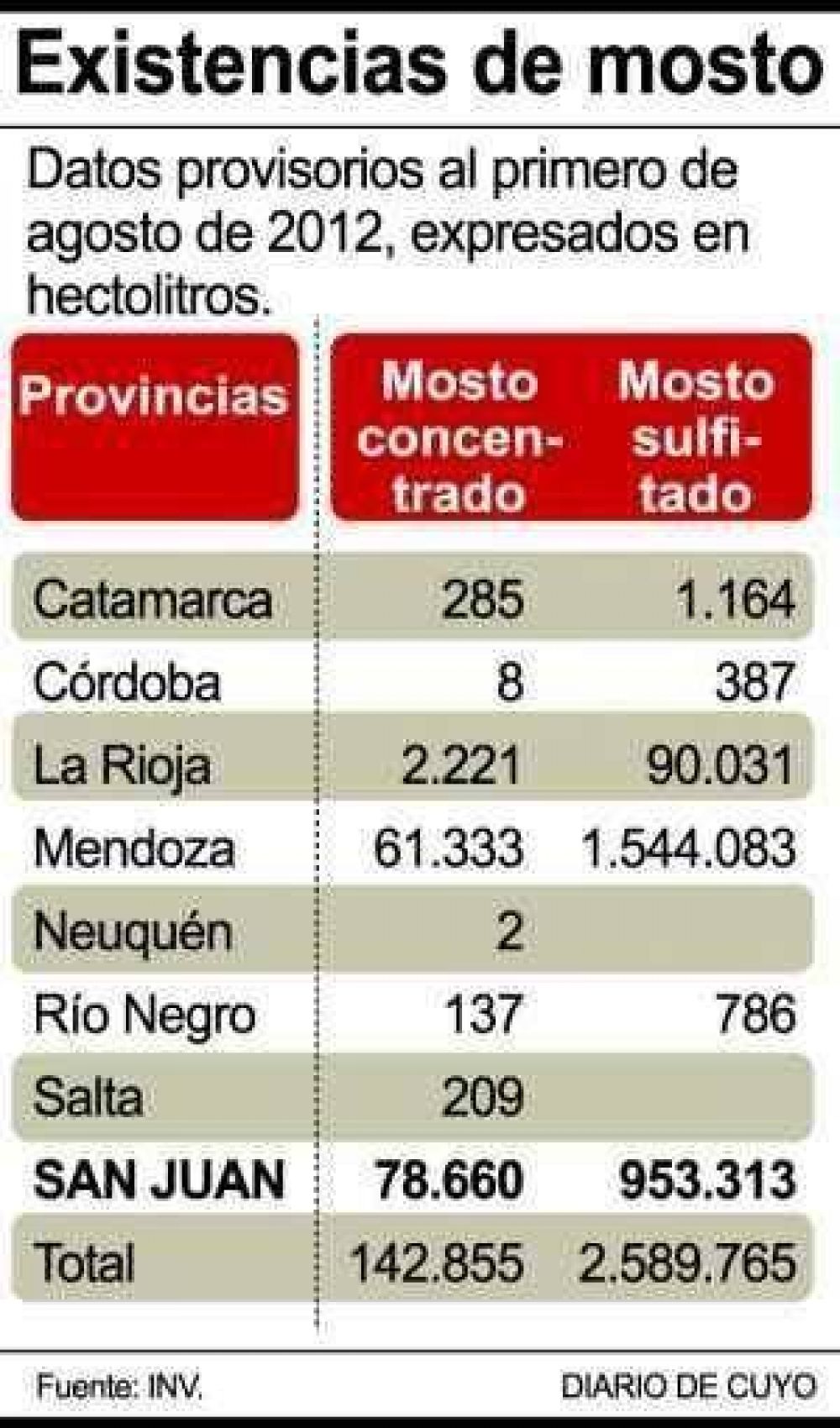 Mosto con precio r�cord: subi� 122% en 8 meses