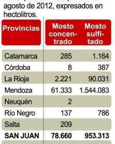 Mosto con precio r�cord: subi� 122% en 8 meses