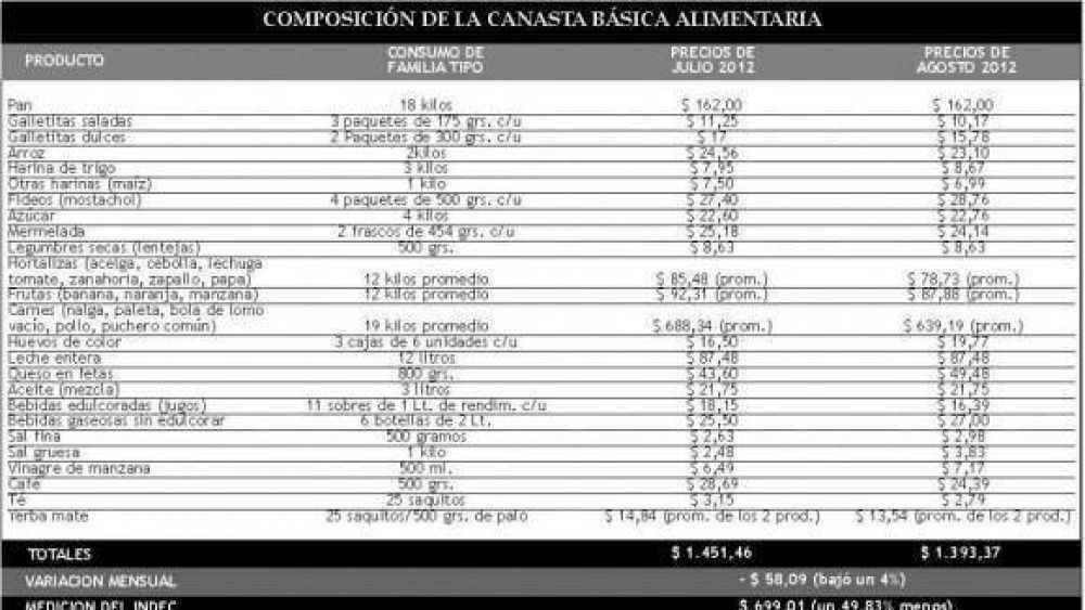 Sorpresiva baja del 4% en el valor de la canasta de alimentos tucumana