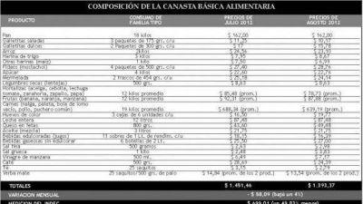 Sorpresiva baja del 4% en el valor de la canasta de alimentos tucumana
