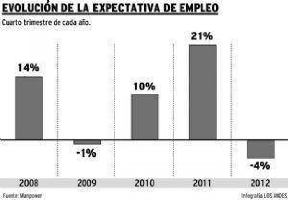 Expectativa de empleo en baja para el �ltimo trimestre en Cuyo