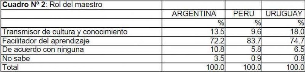 S�lo el 30% de los maestros cree que su rol es transmitir conocimiento