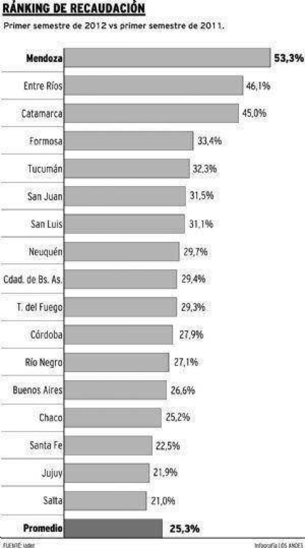 Mendoza, entre las de mejor recaudaci�n