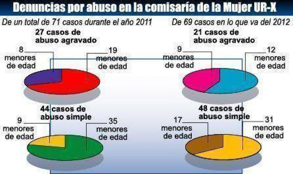 Denunciaron m�s de 100 casos de abusos en Posadas  