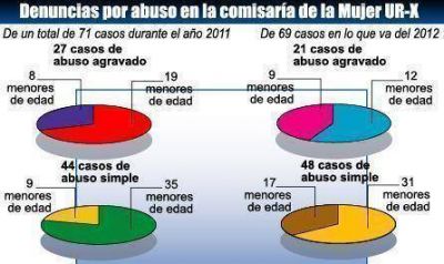 Denunciaron m�s de 100 casos de abusos en Posadas  