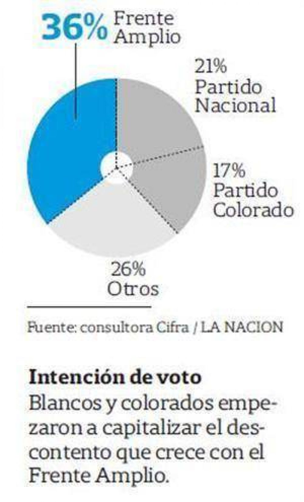 Uruguay: la oposici�n supera el Frente Amplio