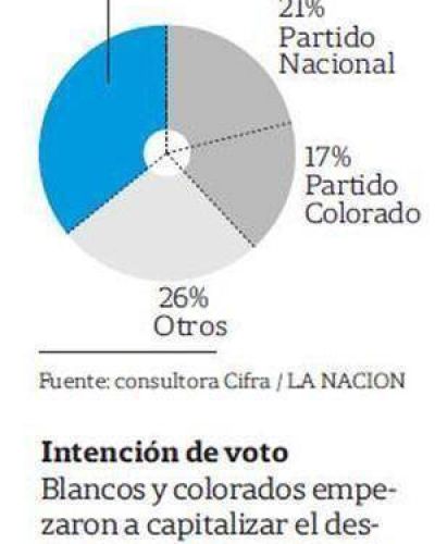 Uruguay: la oposici�n supera el Frente Amplio
