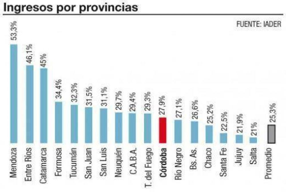 Recaudaci�n: C�rdoba en el 11� lugar en ranking de 17 jurisdicciones